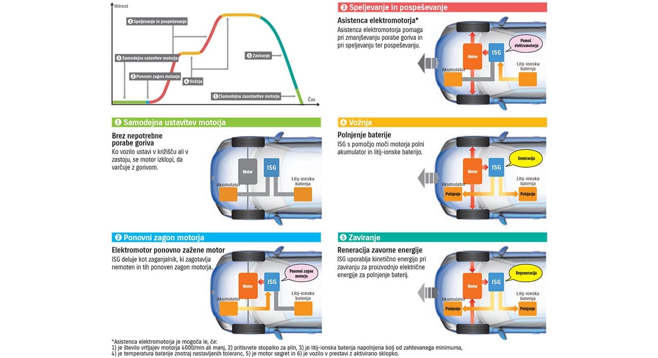 Sistem SHVS blagi hibrid
