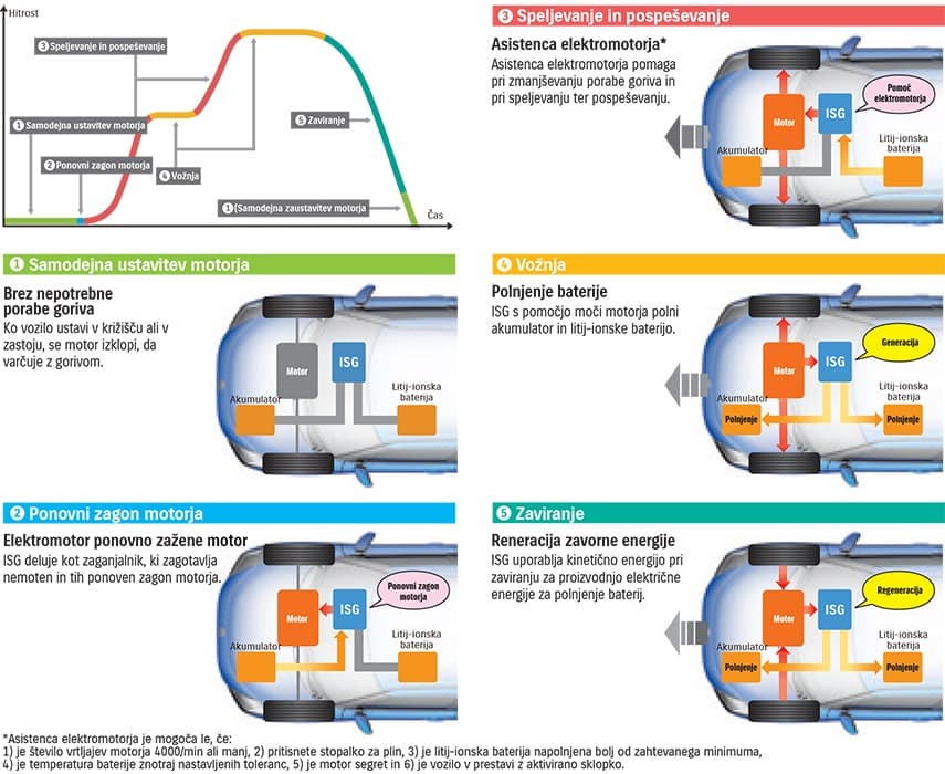 Sistem SHVS blagi hibrid